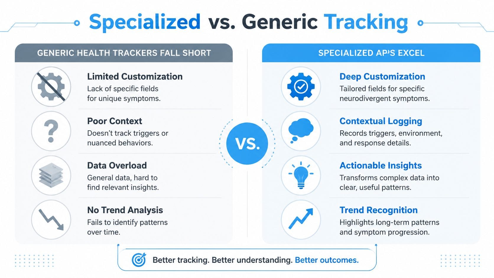 A comparison chart showing benefits of specialized neurodivergent symptom tracking apps over generic health tracking applications.