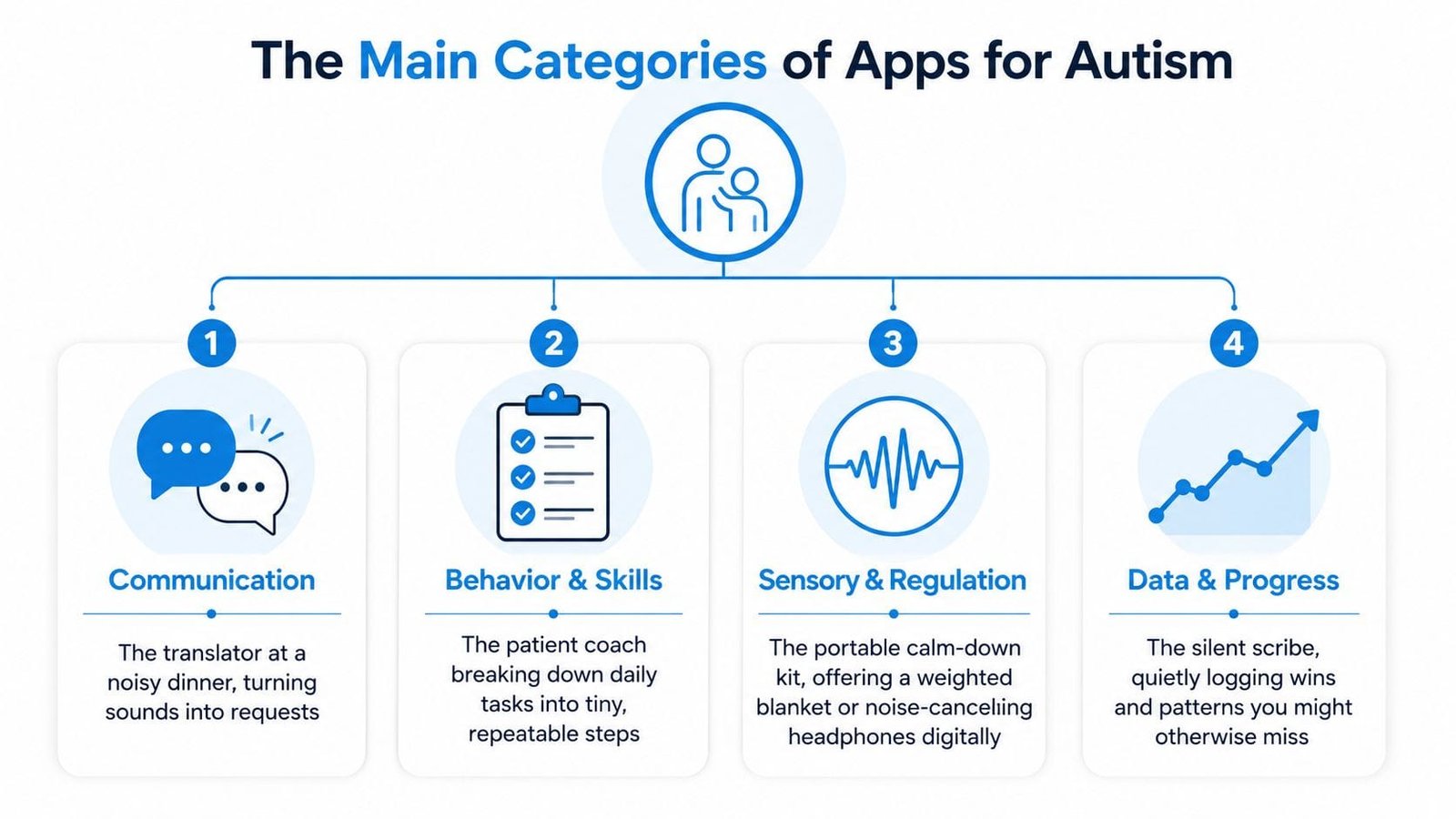 An infographic showing four main categories of apps for autism: communication, behavior and skills, sensory and regulation, and data and progress.