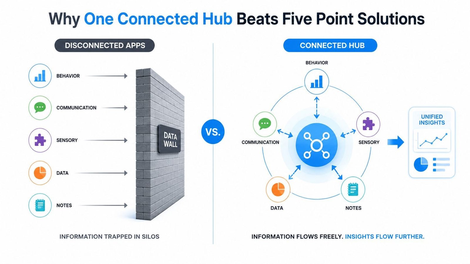 A diagram comparing disconnected apps creating data silos against a connected hub that integrates data for unified insights.