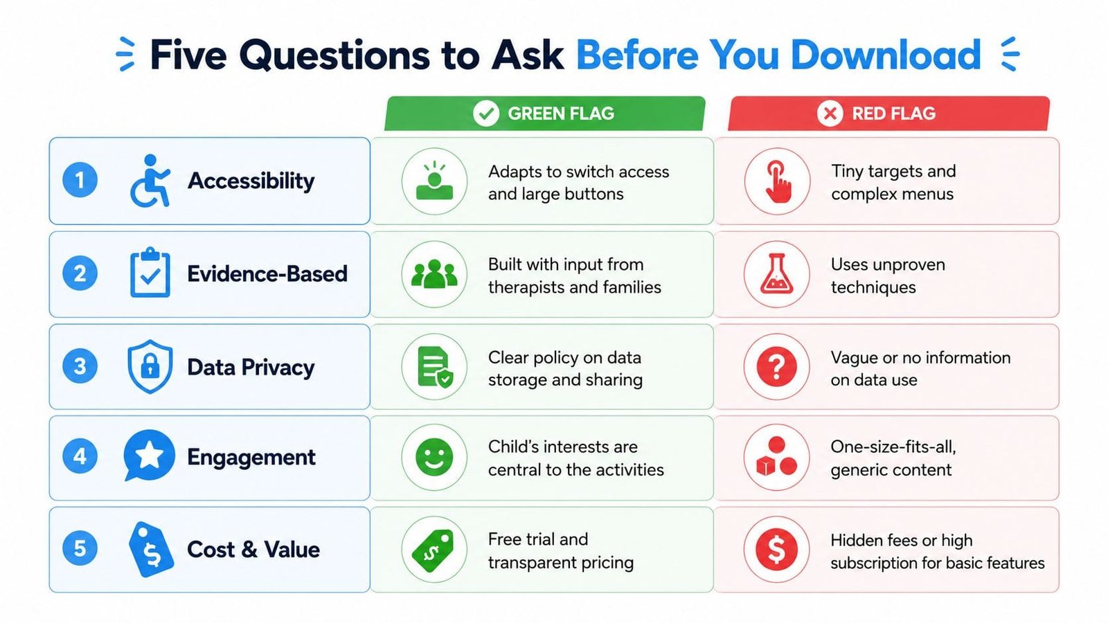A chart listing five key questions to consider before downloading apps for children with autism.