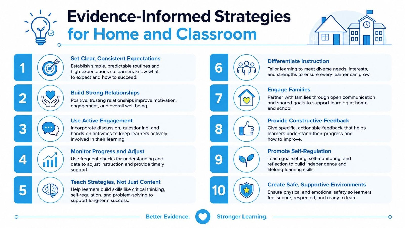 An infographic listing ten evidence-informed strategies for supporting learners effectively in both home and classroom environments.