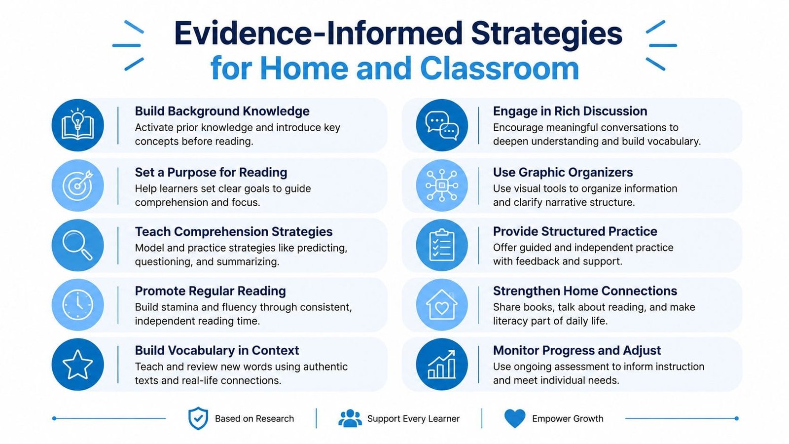 A graphic showing evidence-informed strategies to improve reading comprehension in home and classroom settings.