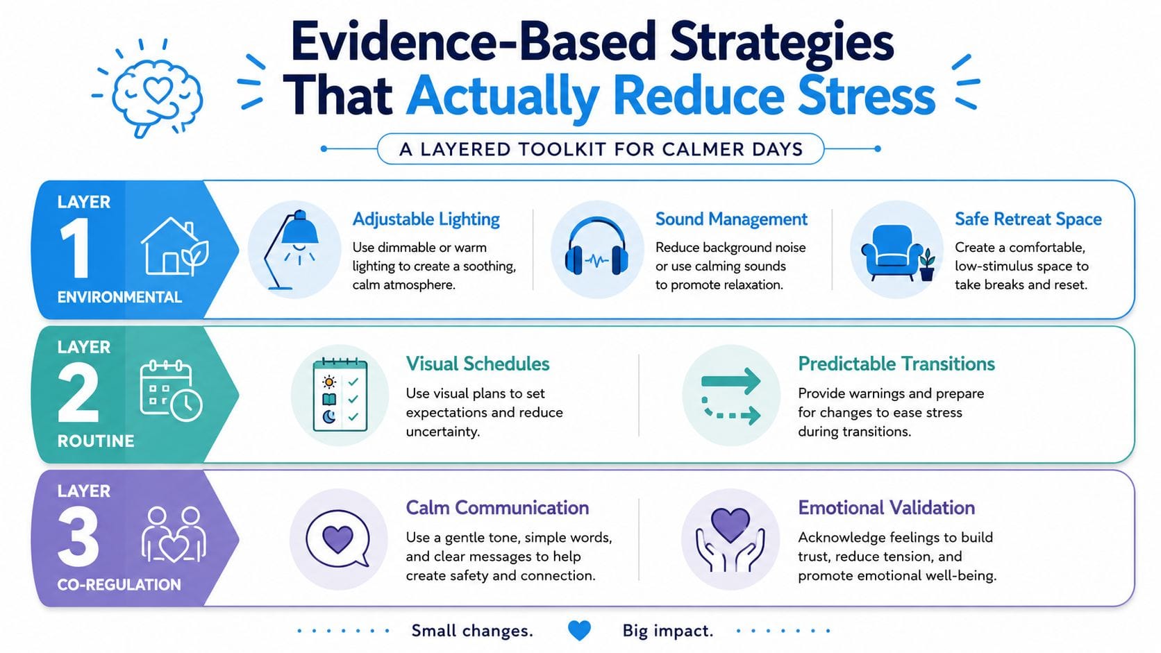 An infographic titled Evidence-Based Strategies That Actually Reduce Stress, outlining environmental, routine, and co-regulation tools for calm.