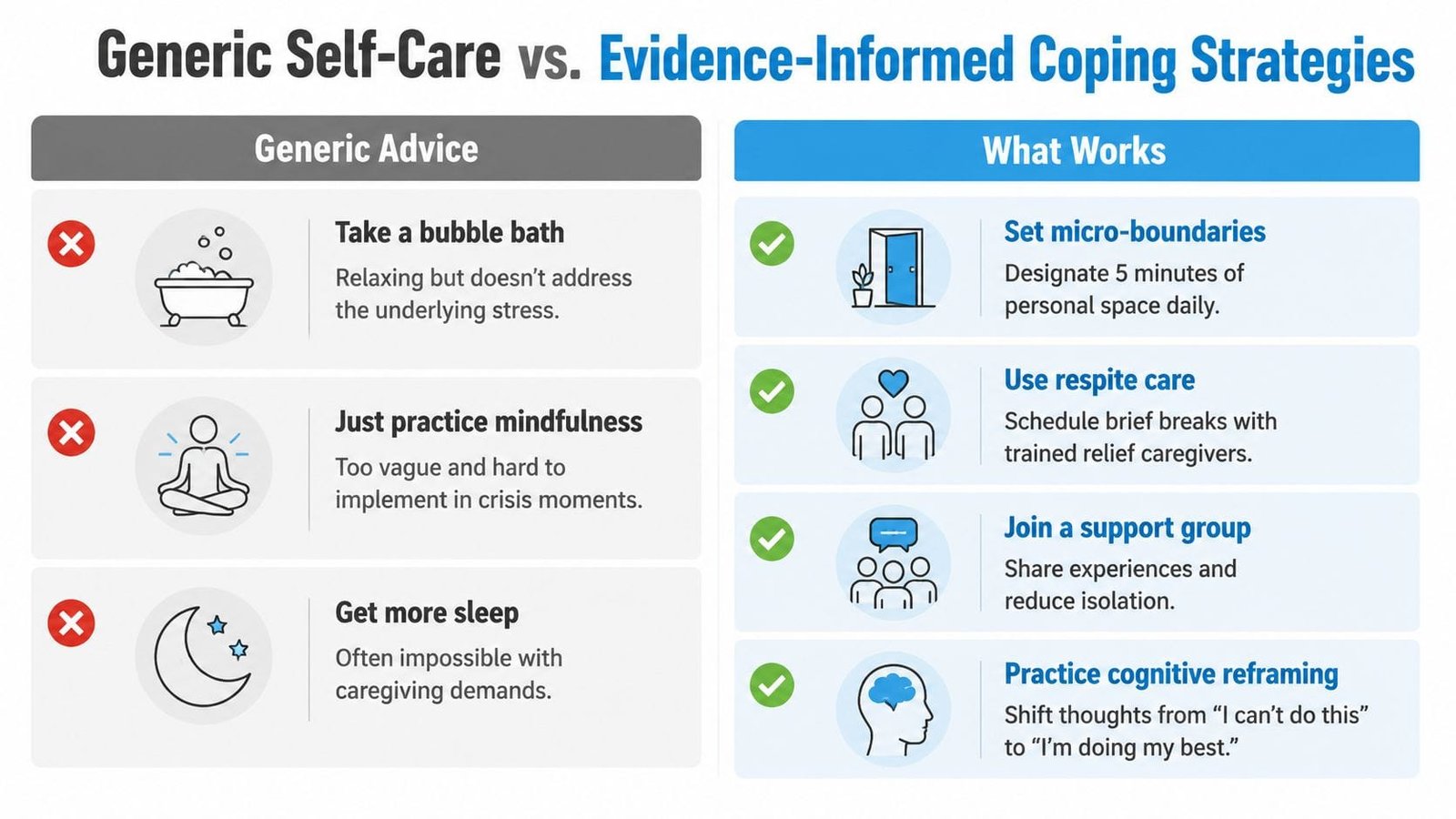 A comparison chart showing ineffective generic self-care advice versus effective, evidence-informed coping strategies for caregivers.