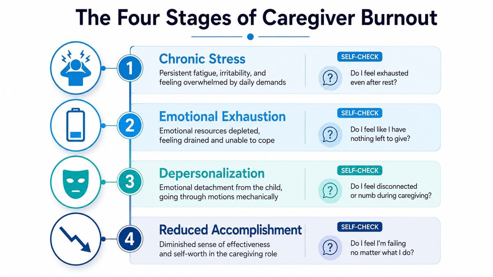 A diagram illustrating the four progressive stages of caregiver burnout, including chronic stress, emotional exhaustion, depersonalization, and reduced accomplishment.