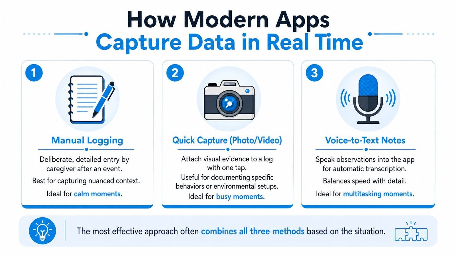 A diagram illustrating three methods for real-time data collection in apps: manual logging, quick capture, and voice-to-text.