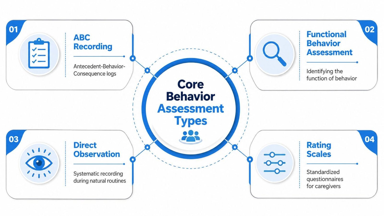 A diagram illustrating four core behavior assessment types: ABC recording, functional behavior assessment, direct observation, and rating scales.