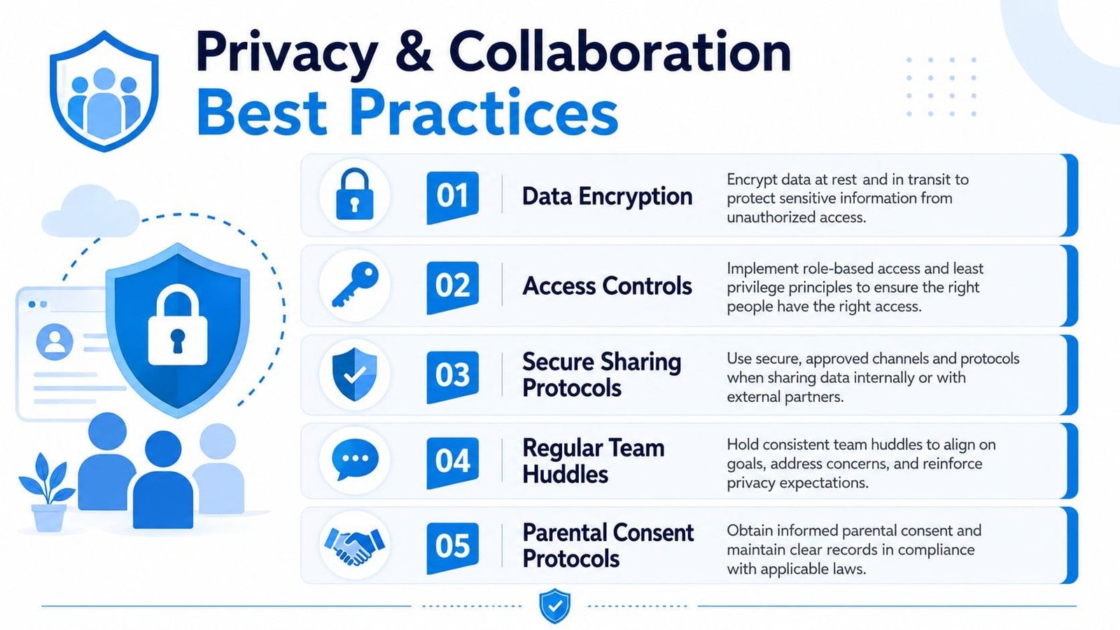 An infographic detailing five best practices for privacy and collaboration including encryption, access controls, and protocols.