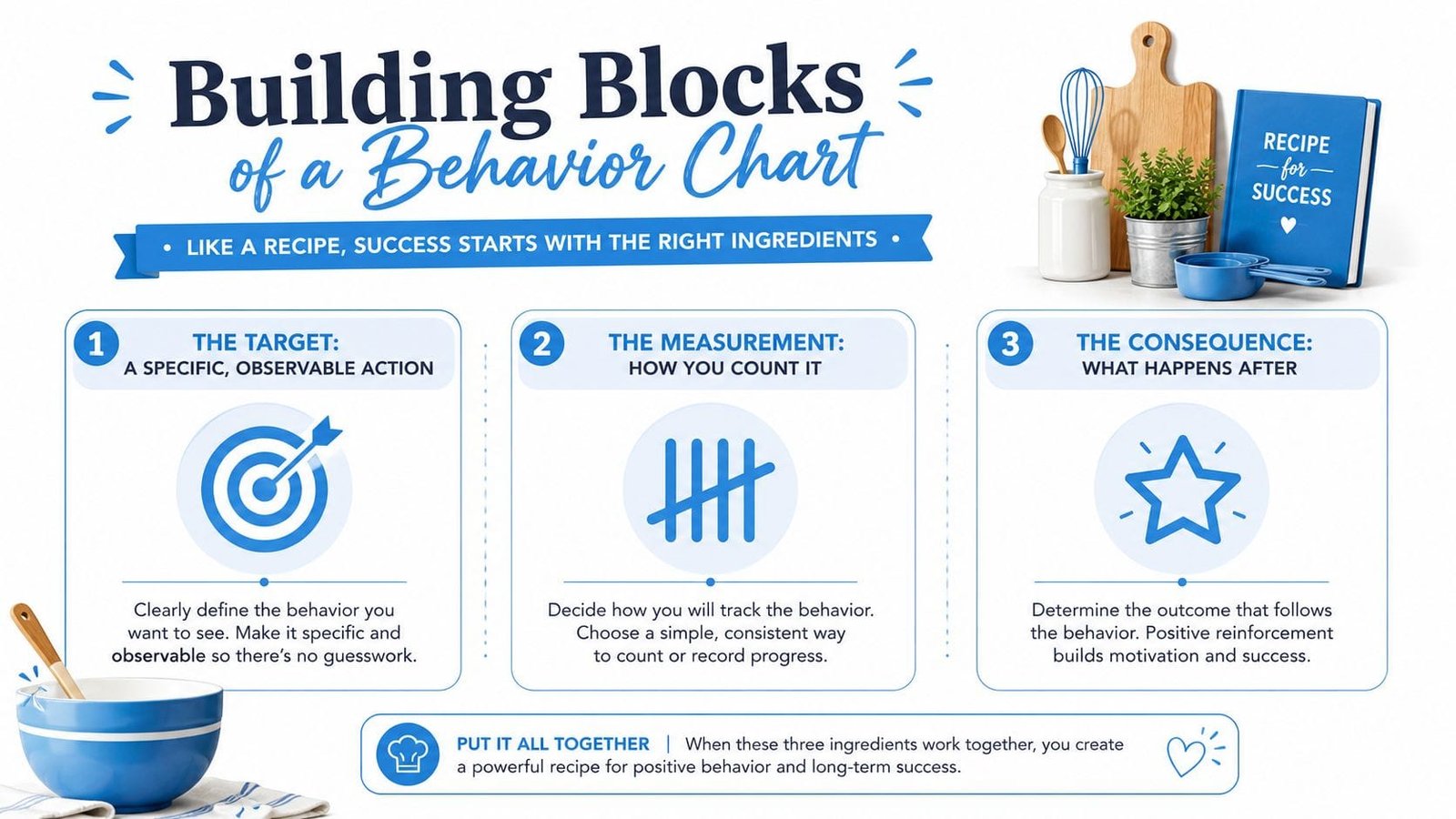 A graphic explaining the three building blocks of a behavior chart for children using a recipe theme.