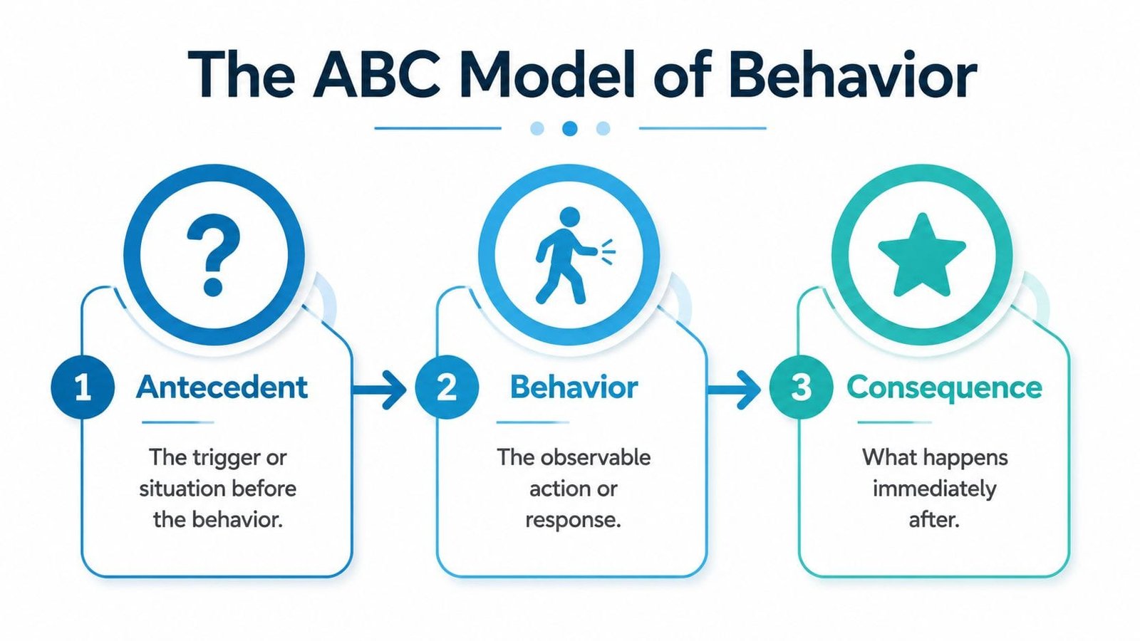 A diagram illustrating the ABC model of behavior, showing the sequence of Antecedent, Behavior, and Consequence.