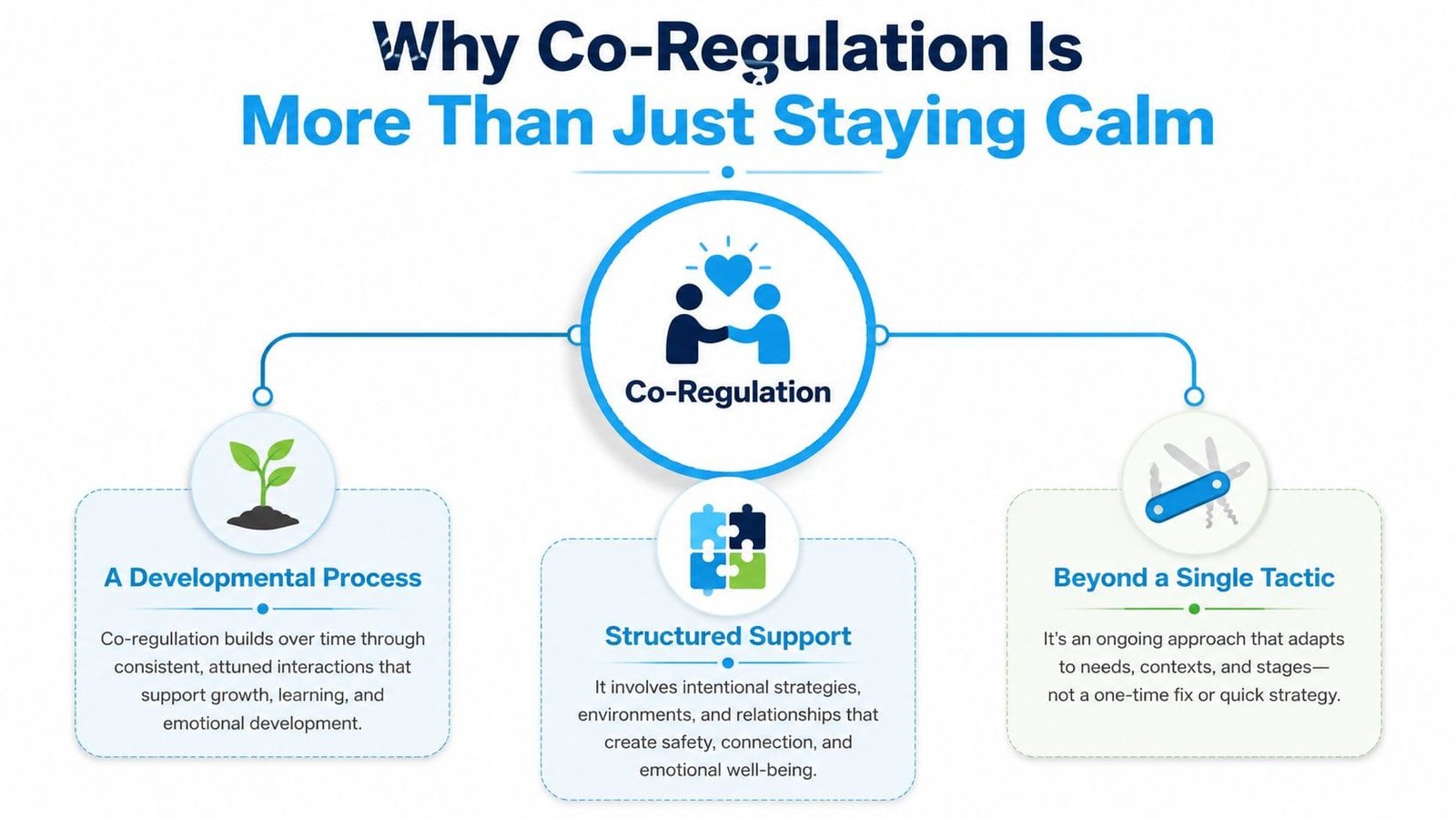 A diagram explaining that co-regulation is a developmental process, structured support, and beyond a single tactic.