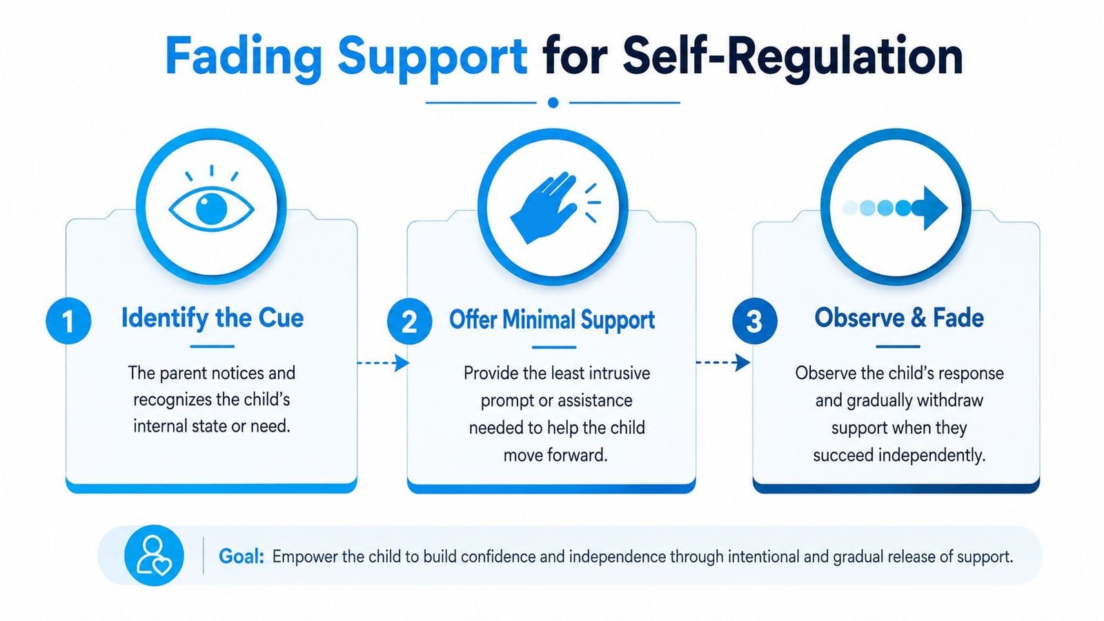A three-step infographic on fading support for child self-regulation, showing identification, minimal assistance, and gradual withdrawal.