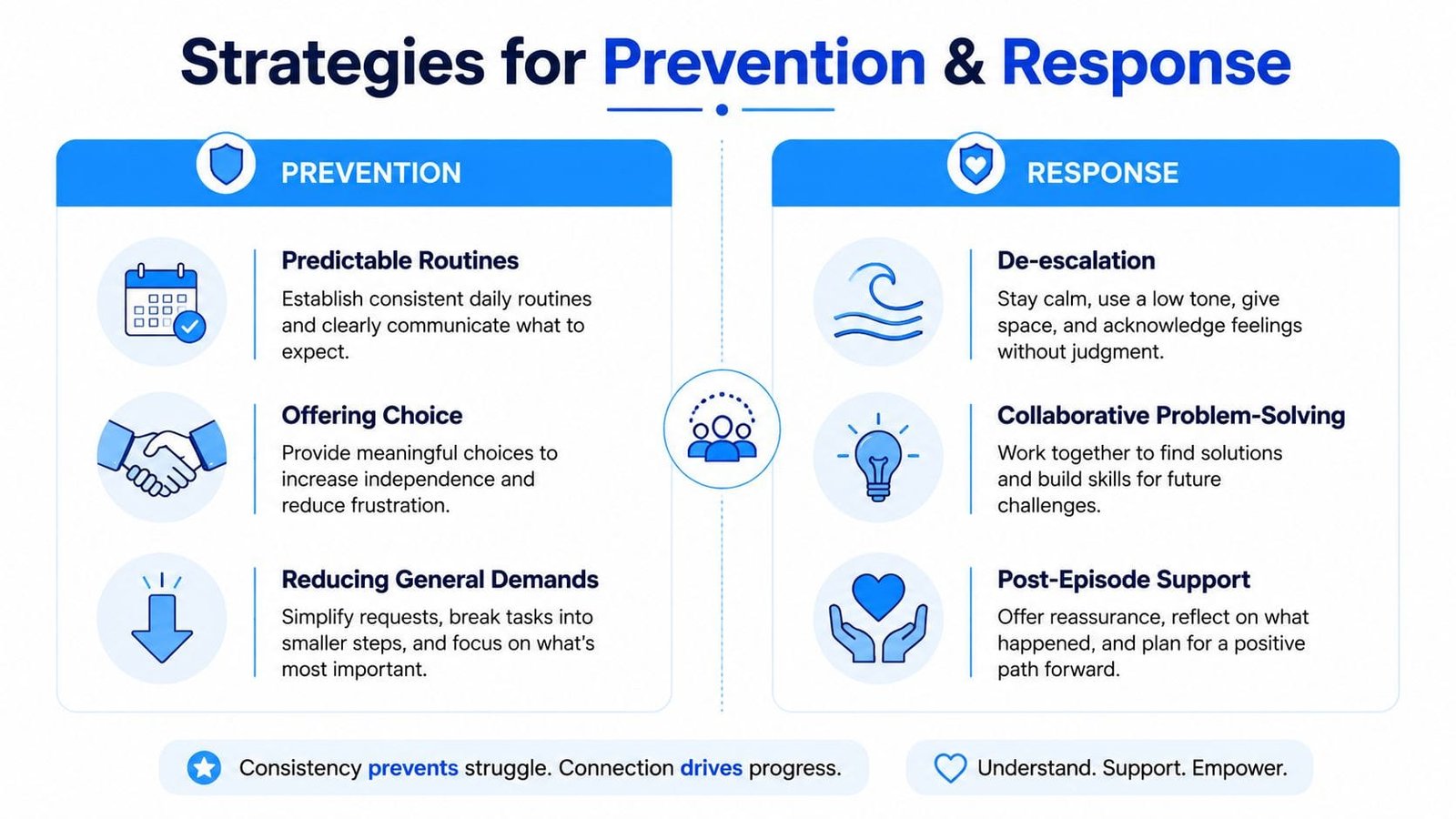 A diagram outlining strategies for prevention and response in managing behavior for neurodivergent individuals.