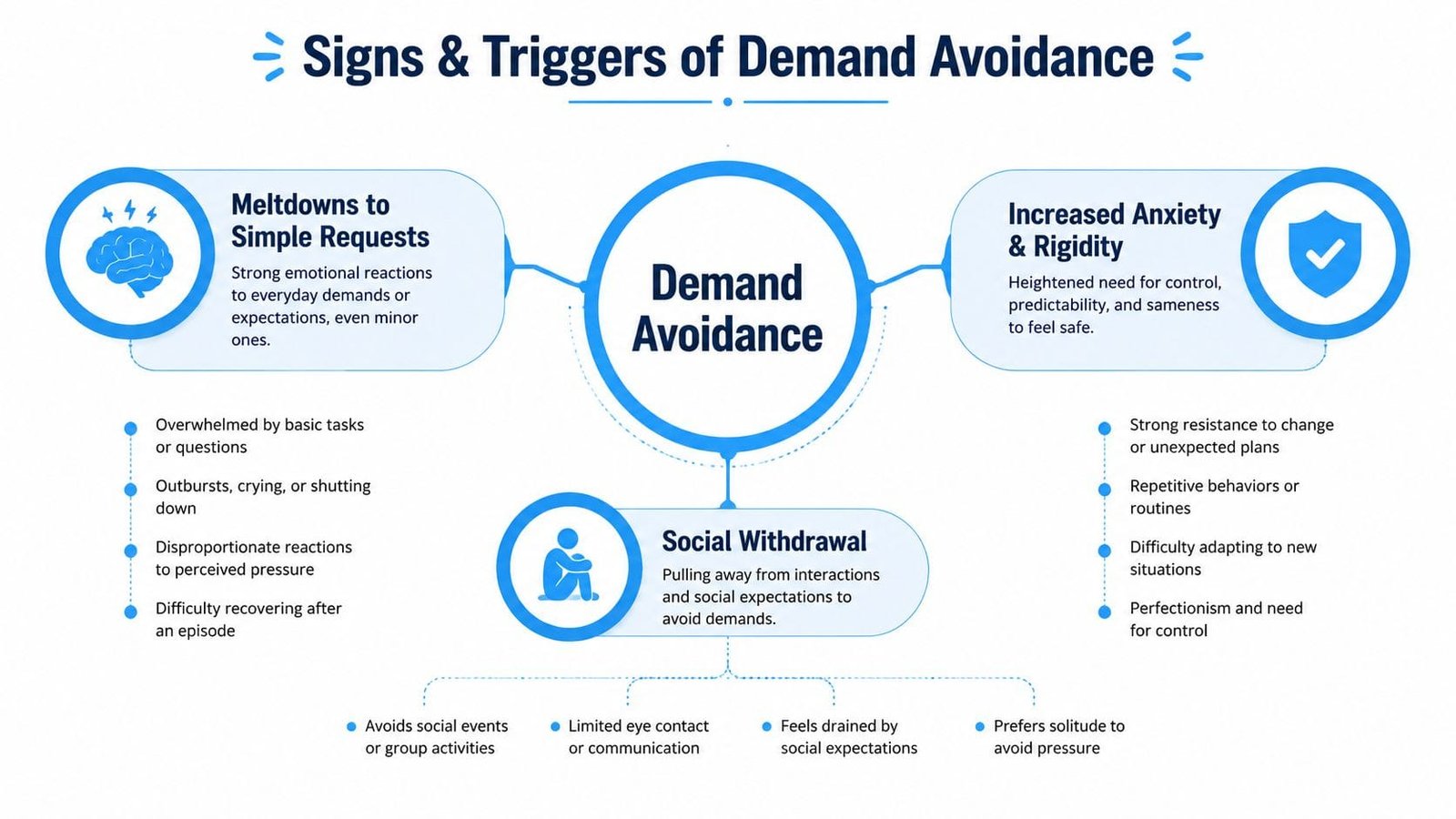 A diagnostic infographic illustrating the signs and triggers associated with demand avoidance, including meltdowns and social withdrawal.