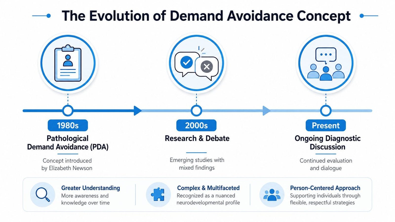 A timeline graphic illustrating the evolution of the demand avoidance concept from the 1980s to the present.
