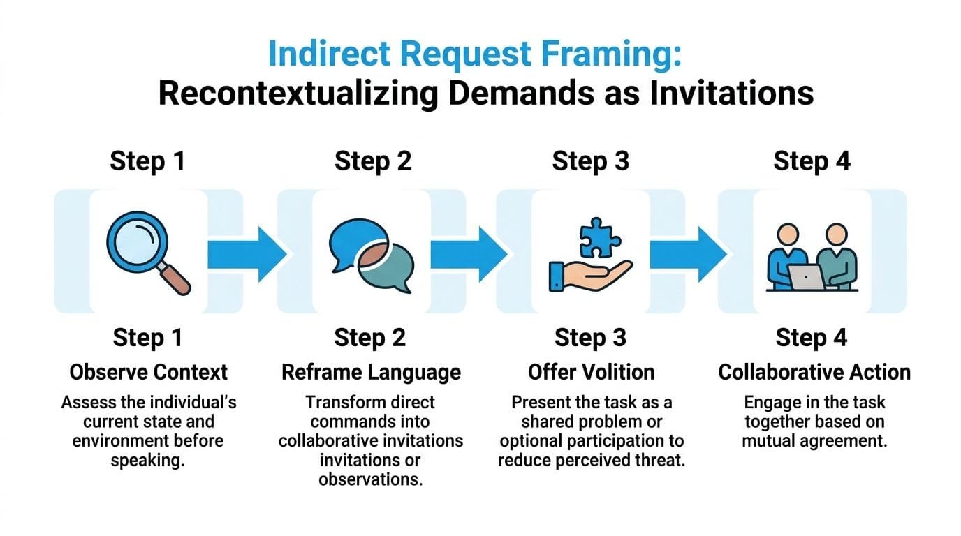 A four-step infographic illustrating indirect request framing techniques to recontextualize demands into collaborative invitations for effective communication.