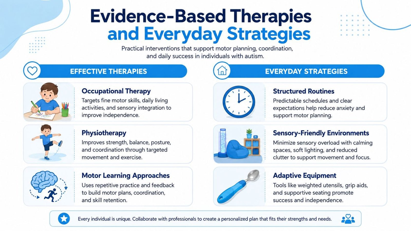 An infographic titled Evidence-Based Therapies and Everyday Strategies for individuals with autism, outlining various supportive interventions.