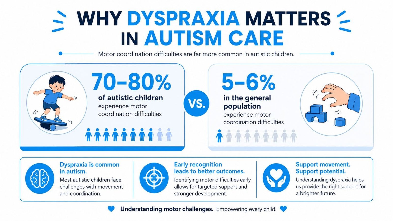 An infographic showing that 70-80 percent of autistic children experience motor coordination difficulties compared to 5-6 percent generally.