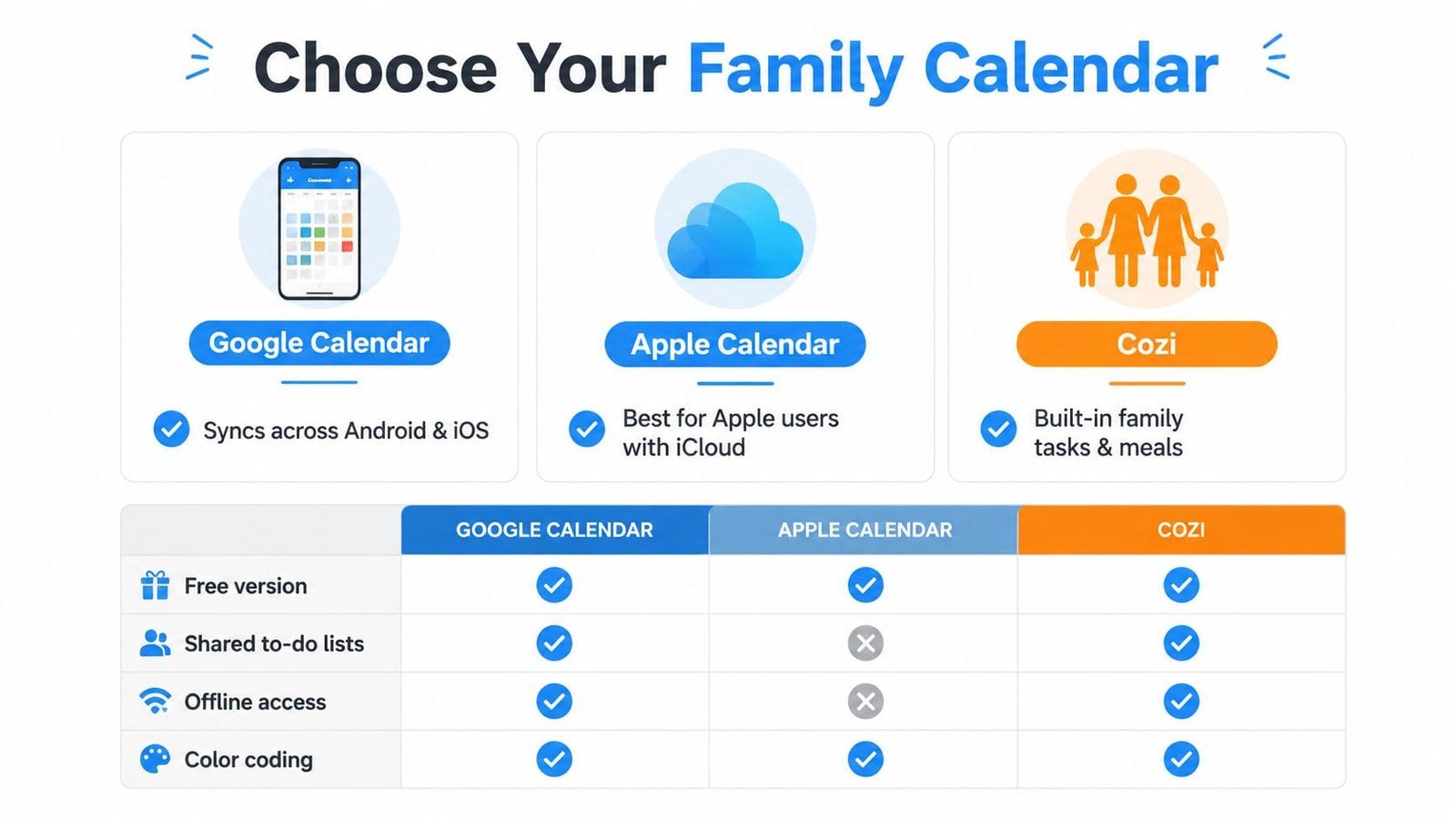A comparison chart highlighting the features of Google Calendar, Apple Calendar, and Cozi for families.