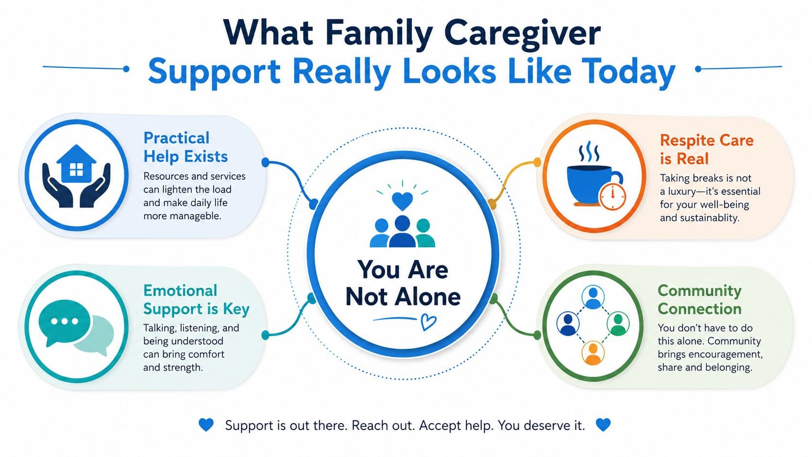 An infographic titled What Family Caregiver Support Really Looks Like Today featuring four key support pillars.