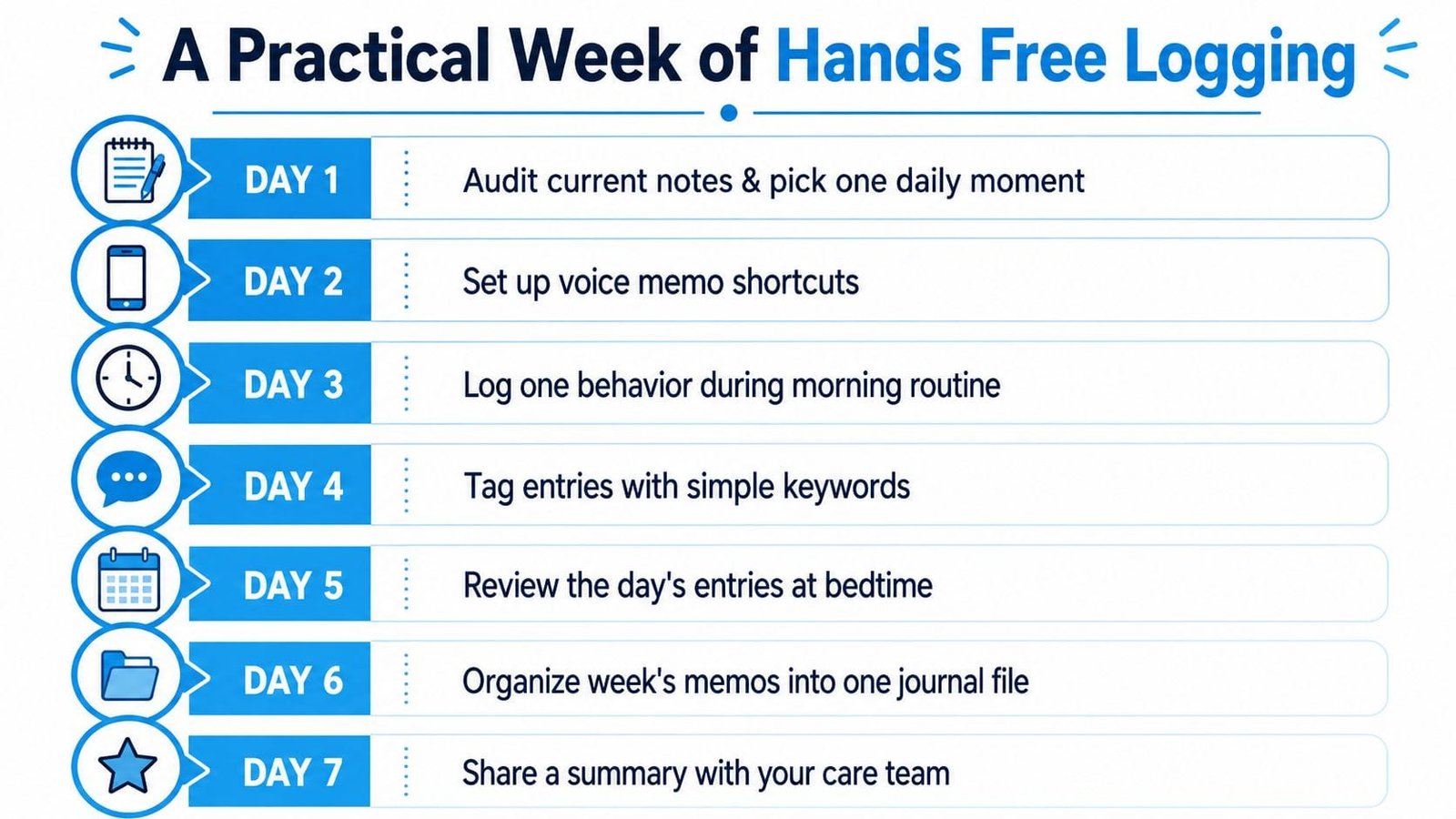 A seven-day plan titled A Practical Week of Hands Free Logging detailing daily steps for voice-based journaling.