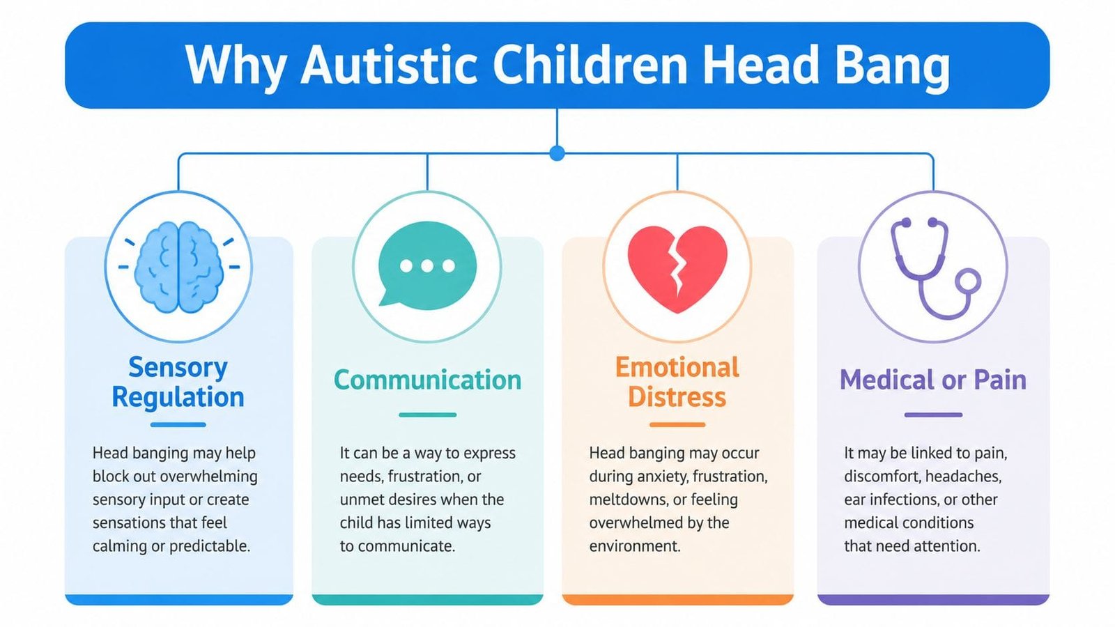 An infographic titled Why Autistic Children Head Bang outlining causes including sensory regulation, communication, emotional distress, and pain.