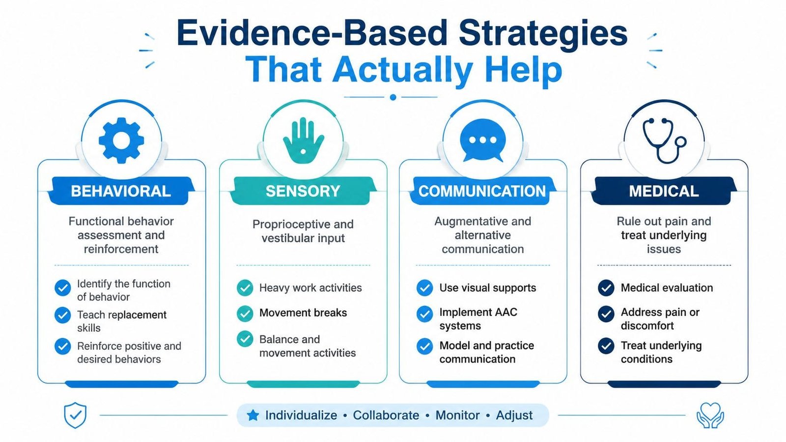A chart showing evidence-based strategies for behavioral, sensory, communication, and medical support for individuals with autism.