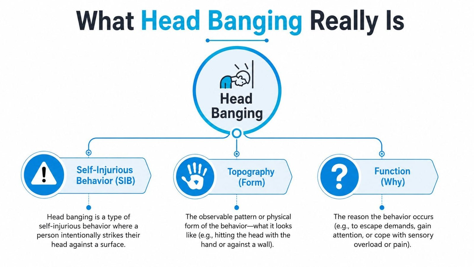 An educational infographic explaining head banging as self-injurious behavior, its physical form, and its potential functions.