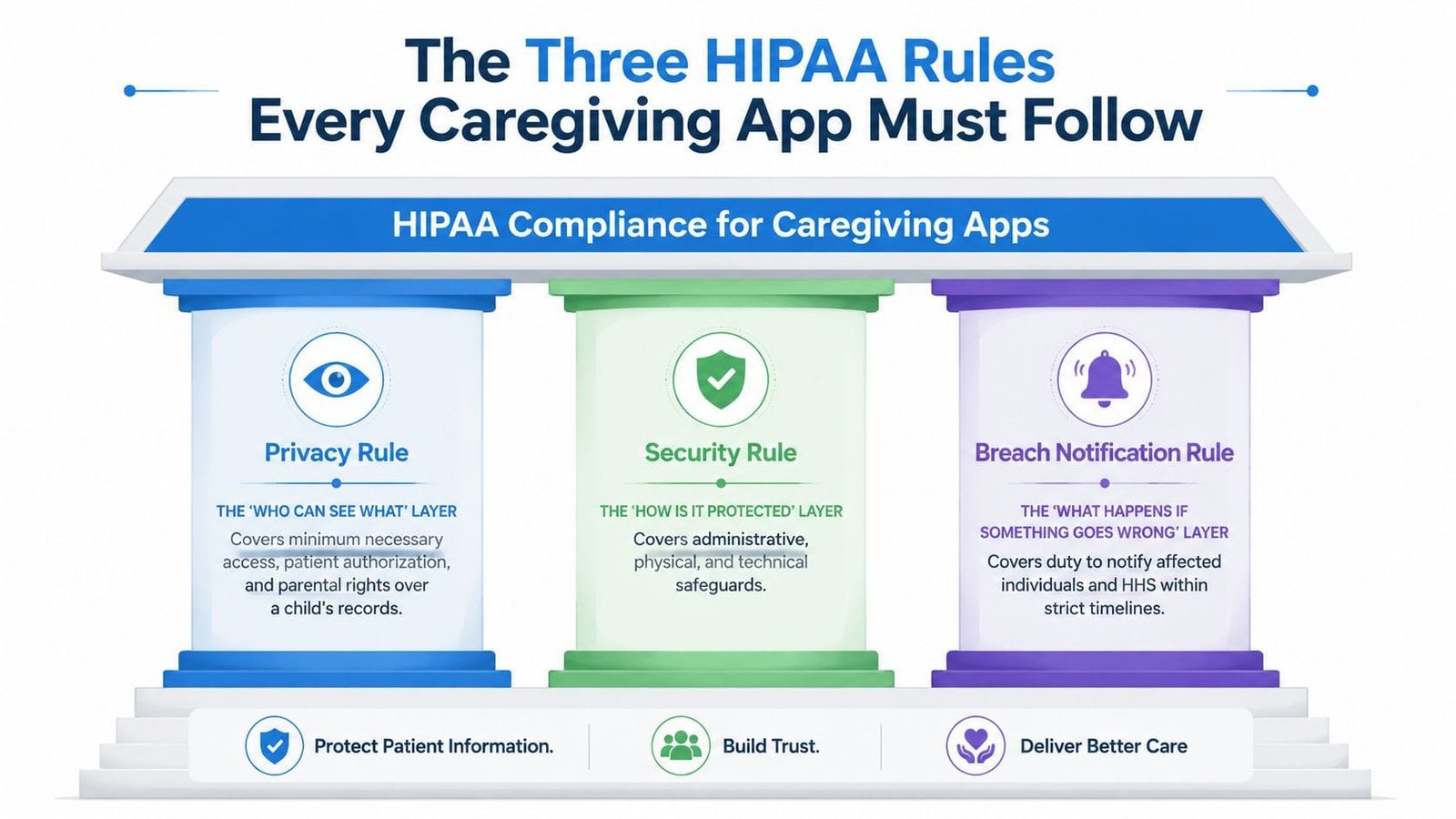 An infographic titled The Three HIPAA Rules Every Caregiving App Must Follow, showing Privacy, Security, and Breach Notification.