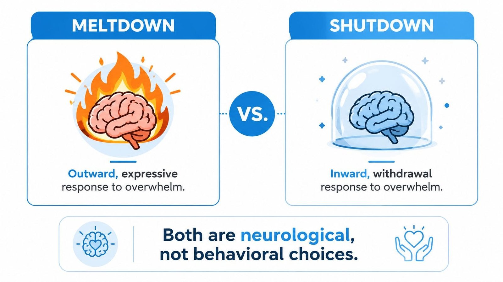 An educational infographic comparing autism meltdowns as an outward response and shutdowns as an inward response.