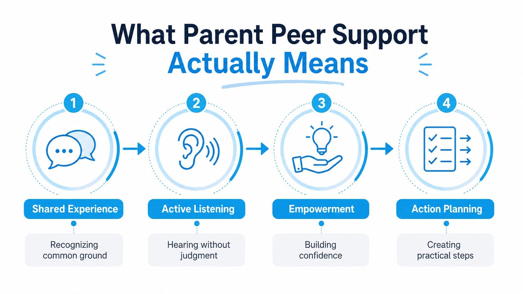 A four-step infographic illustrating the core components of effective parent peer support: shared experience, active listening, empowerment, and action planning.