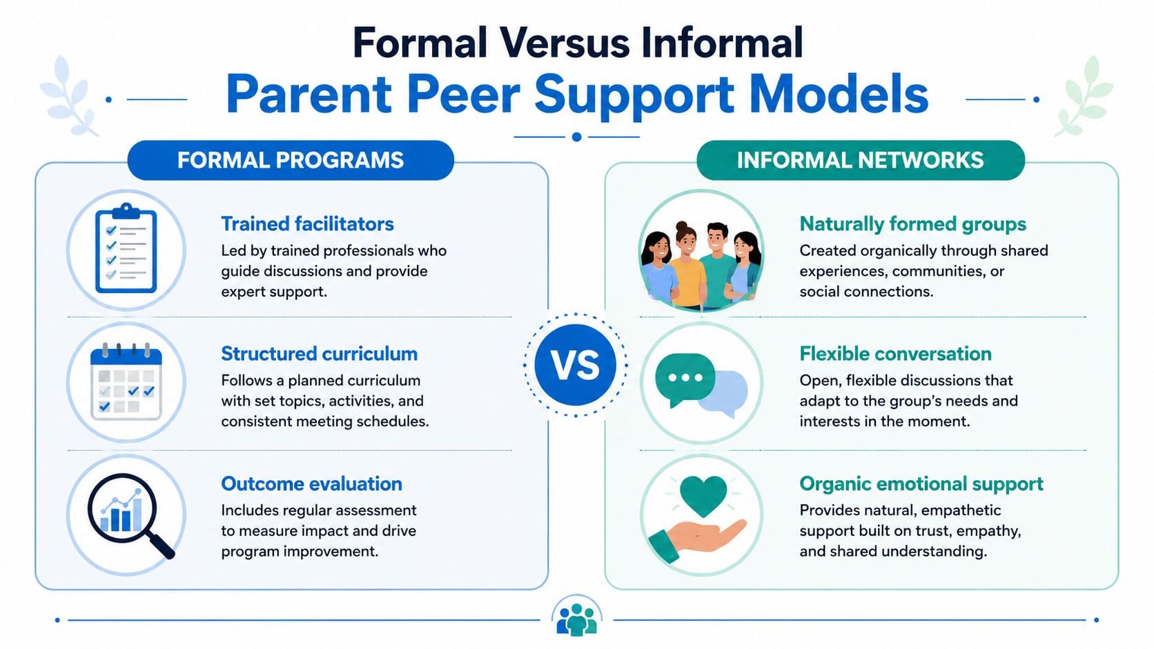 A comparison chart showing the key differences between formal parent peer support programs and informal parent networks.