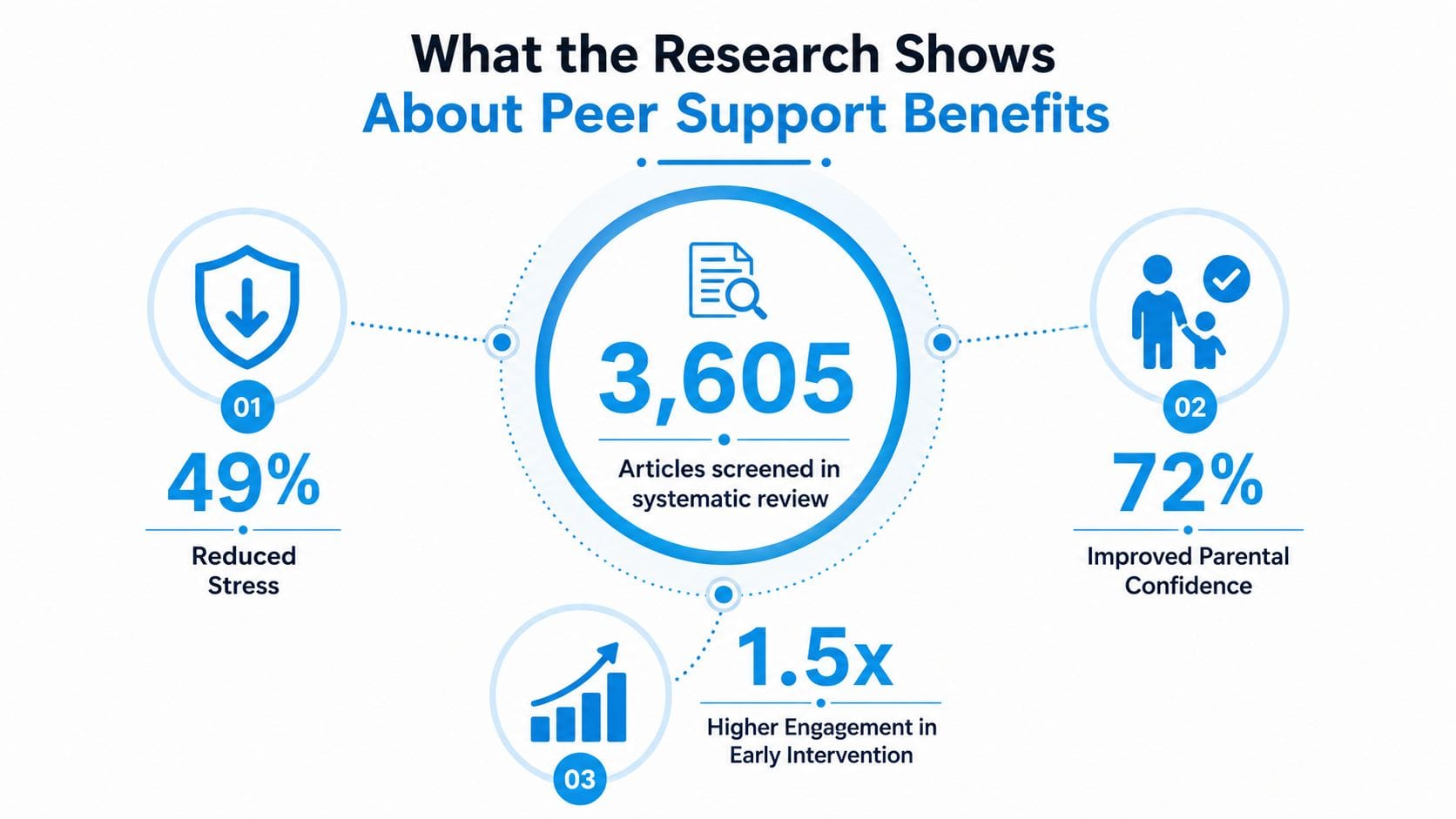 An infographic summarizing research showing peer support benefits, including reduced stress, improved parental confidence, and higher engagement.
