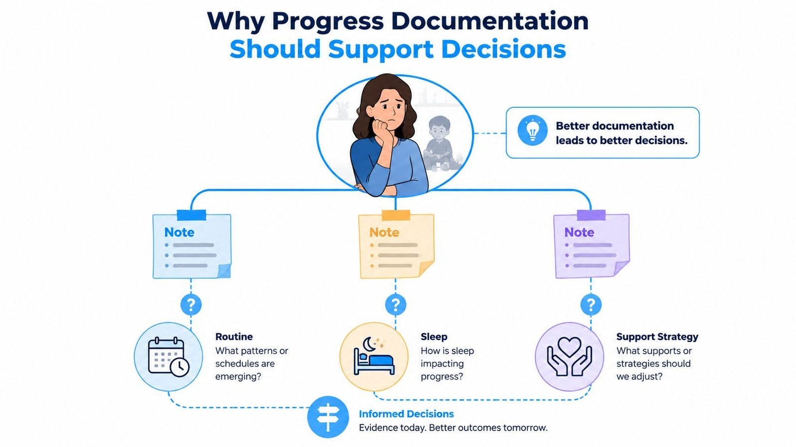 An infographic illustrating how progress documentation helps parents make informed decisions to improve outcomes for children.