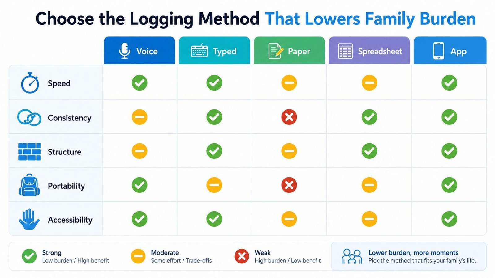 A comparison chart showing how different logging methods like Voice, Typed, Paper, Spreadsheet, and App affect family burden.