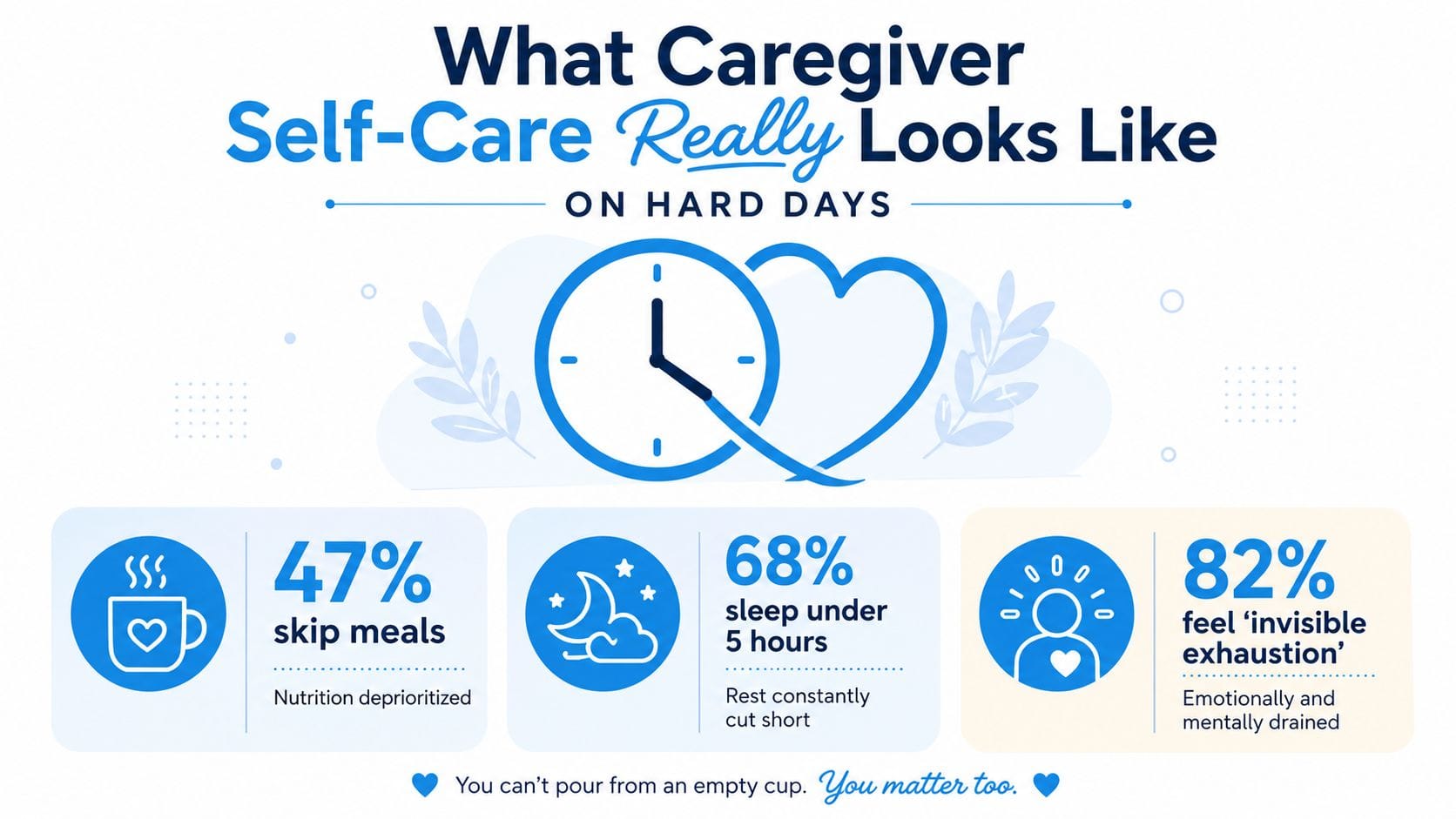 An infographic showing statistics on caregiver self-care, including skipping meals, sleep deprivation, and invisible exhaustion.