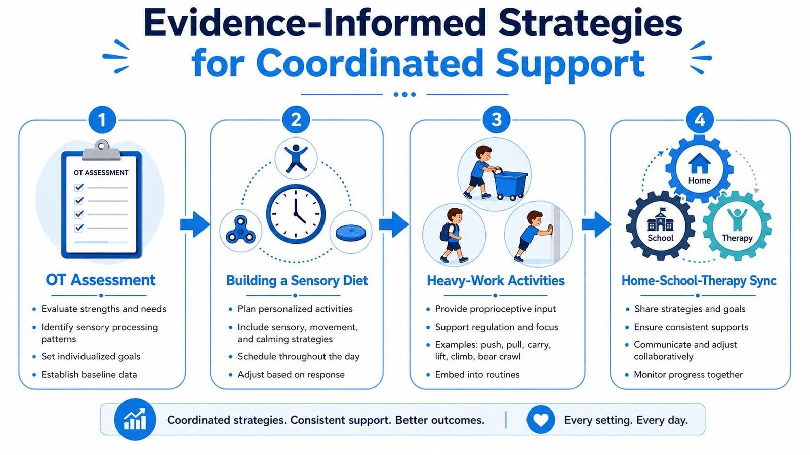 A four-step infographic illustrating evidence-informed strategies for coordinated occupational therapy support across home, school, and therapy settings.