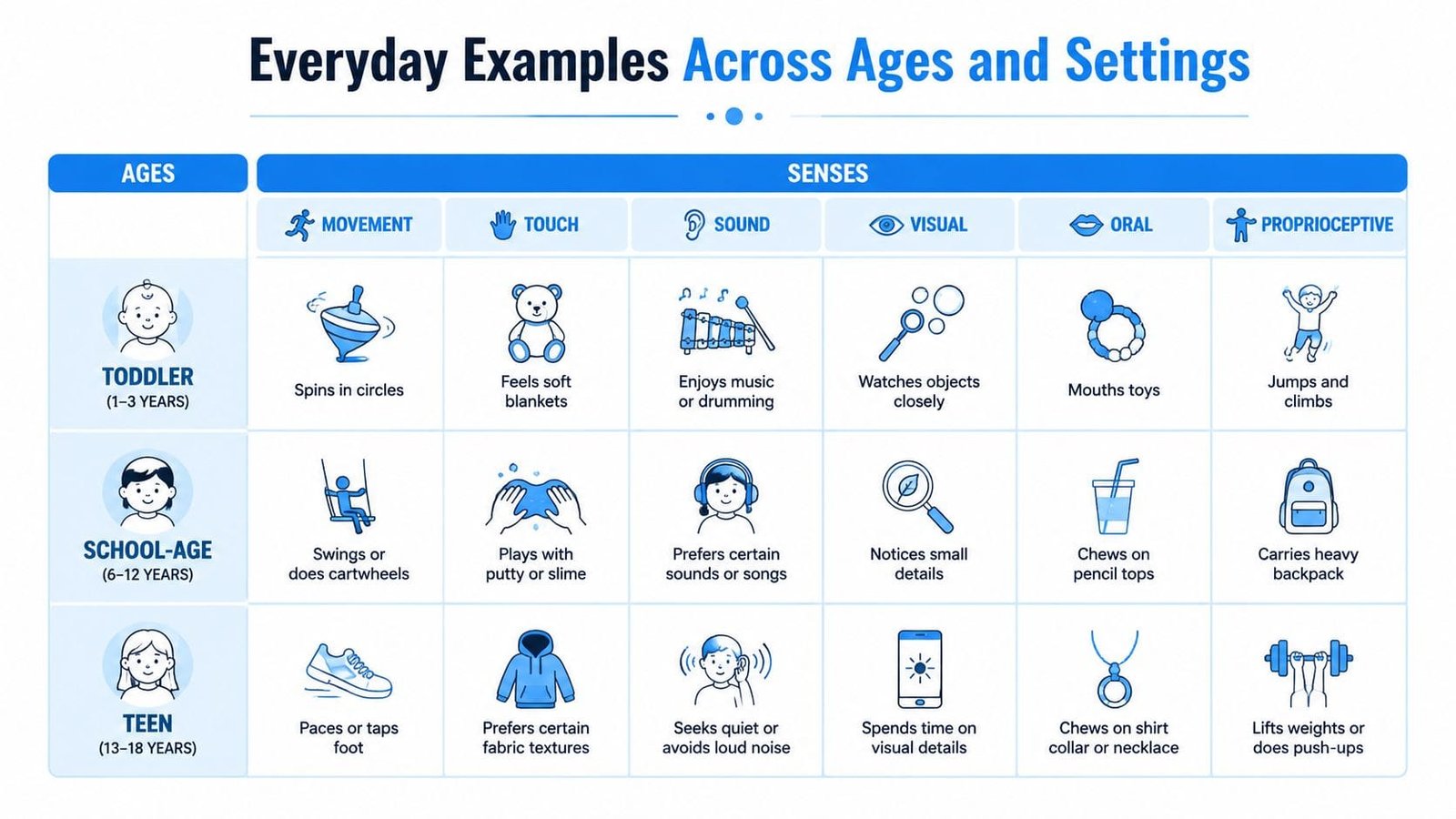 A chart showing everyday sensory seeking behaviors across different age groups including toddlers, school-age children, and teenagers.