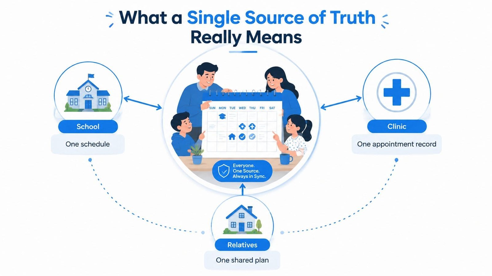 A diagram illustrating the concept of a single source of truth connecting school, clinic, and family schedules.