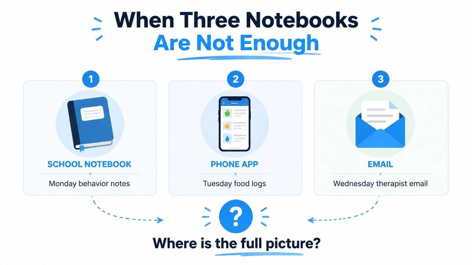 A diagram illustrating the challenge of tracking information across separate sources like notebooks, apps, and emails.