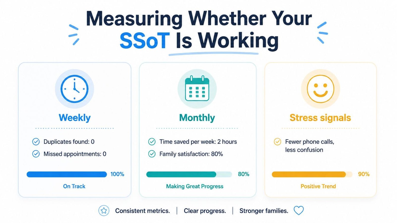 A diagram illustrating three categories for measuring SSoT success: weekly progress, monthly goals, and stress signals.