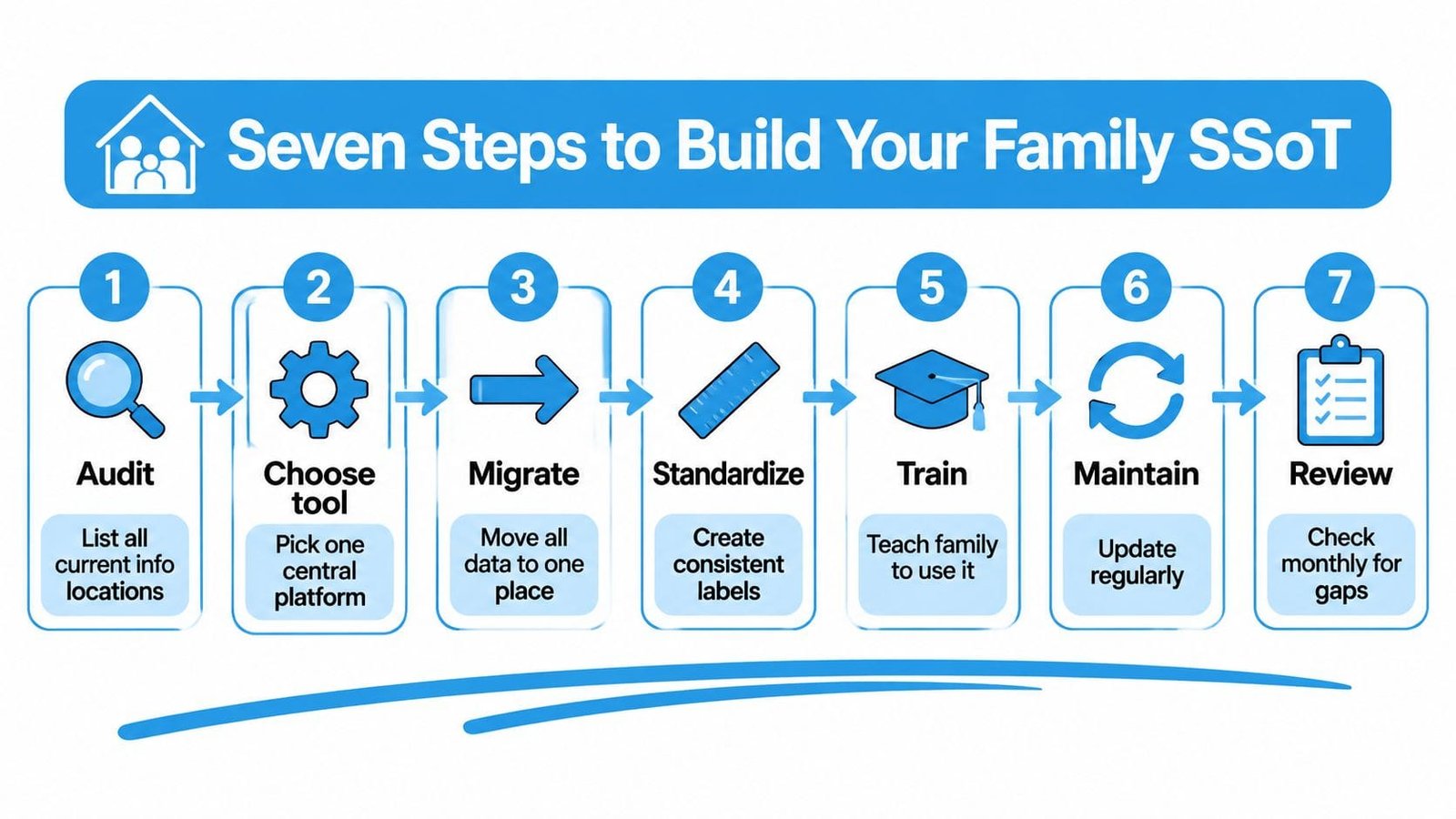 A seven-step process guide for families to create a single source of truth for their organized data.