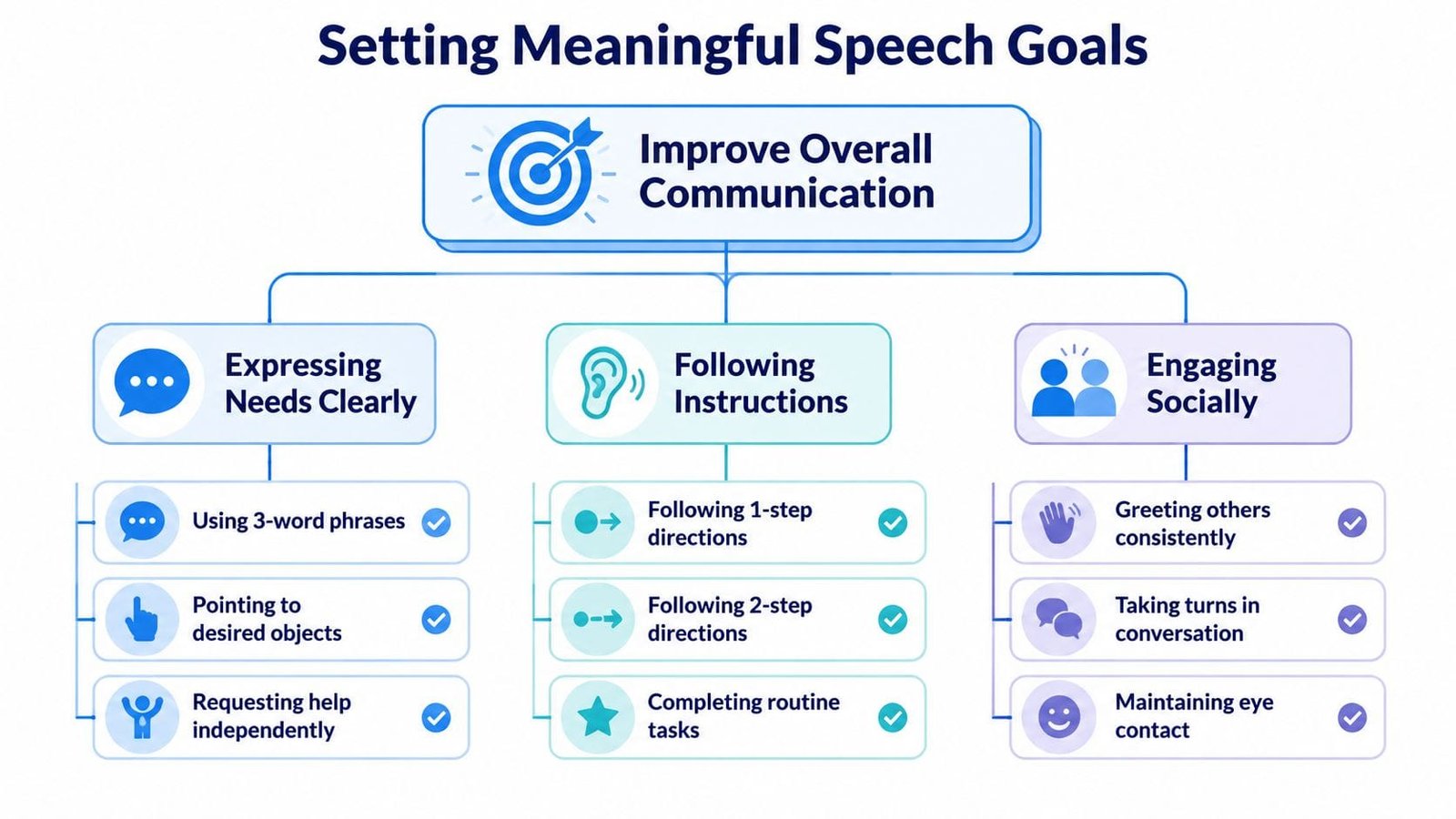 A flowchart titled Setting Meaningful Speech Goals, detailing categories for improving overall communication, instructions, and social engagement.