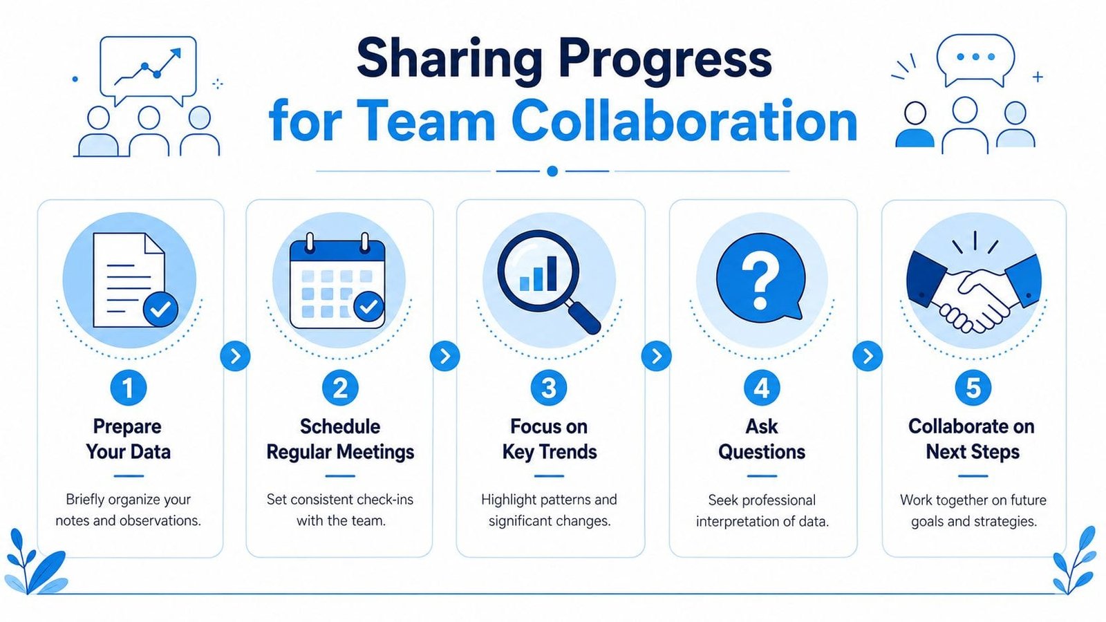 A five-step infographic for sharing progress during team collaboration, focusing on data preparation and meeting strategies.