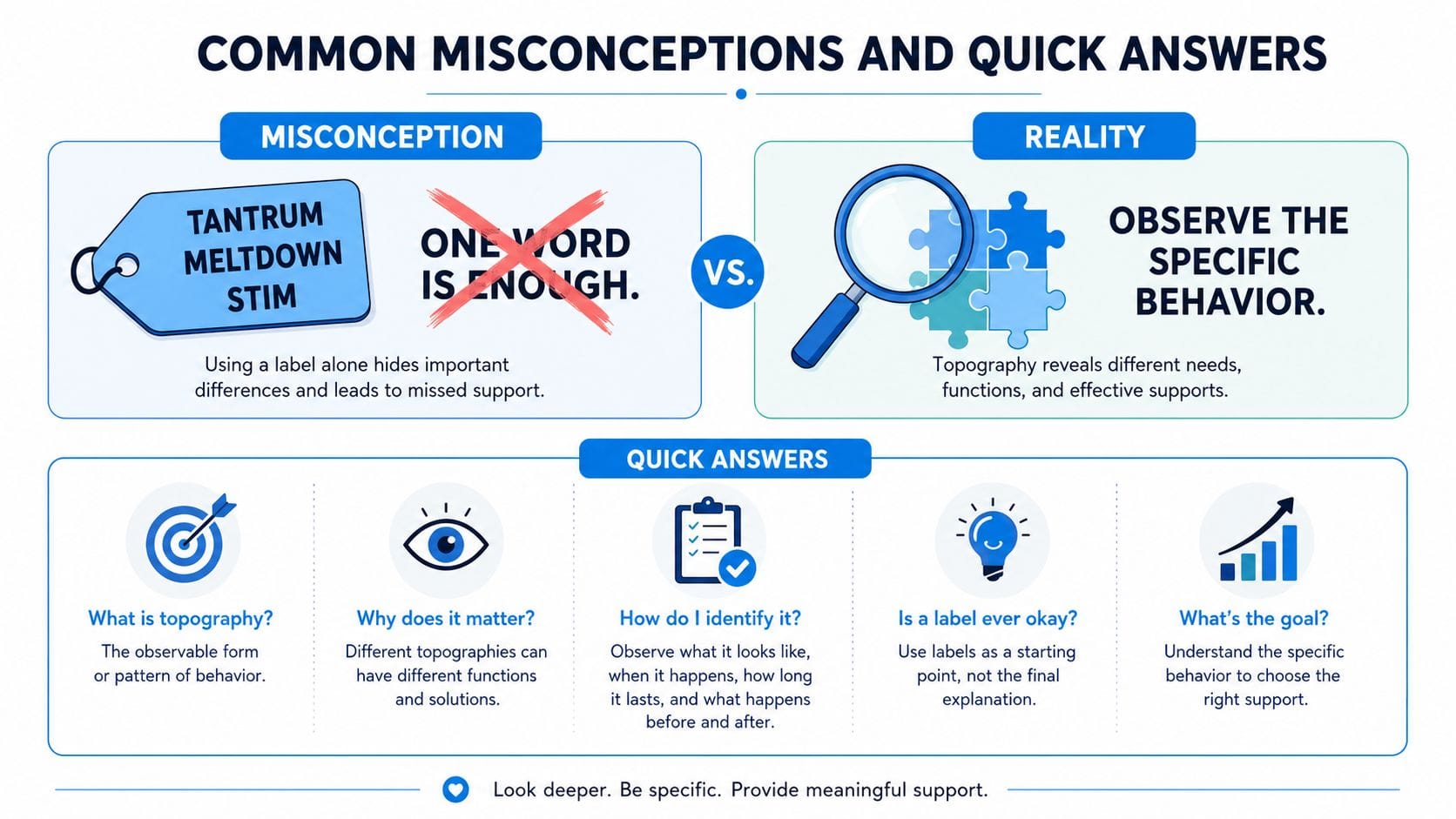 An infographic titled Common Misconceptions and Quick Answers explaining the importance of observing specific behavior over using labels.
