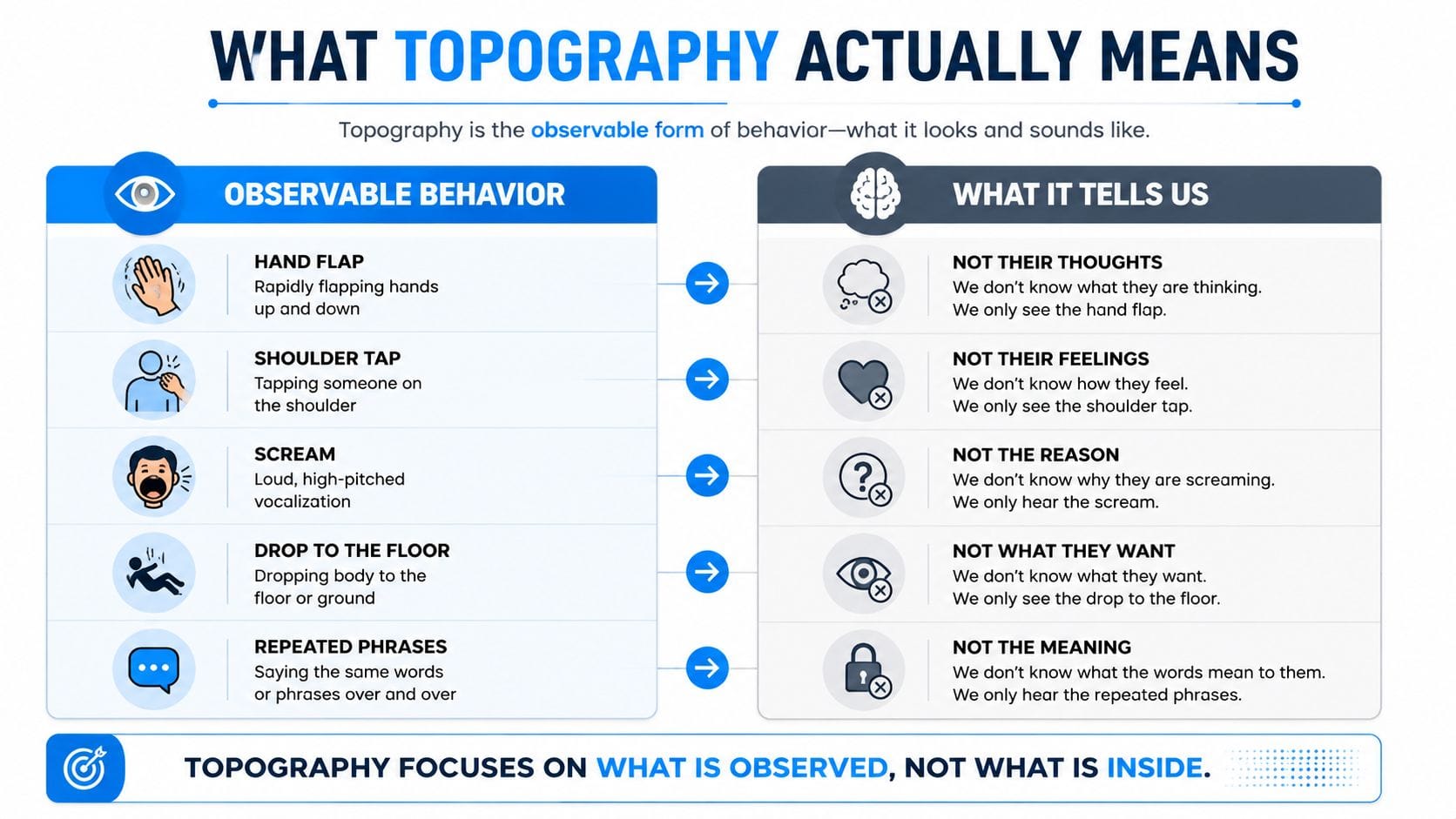 An infographic explaining that behavior topography focuses on observable actions rather than internal thoughts or underlying reasons.