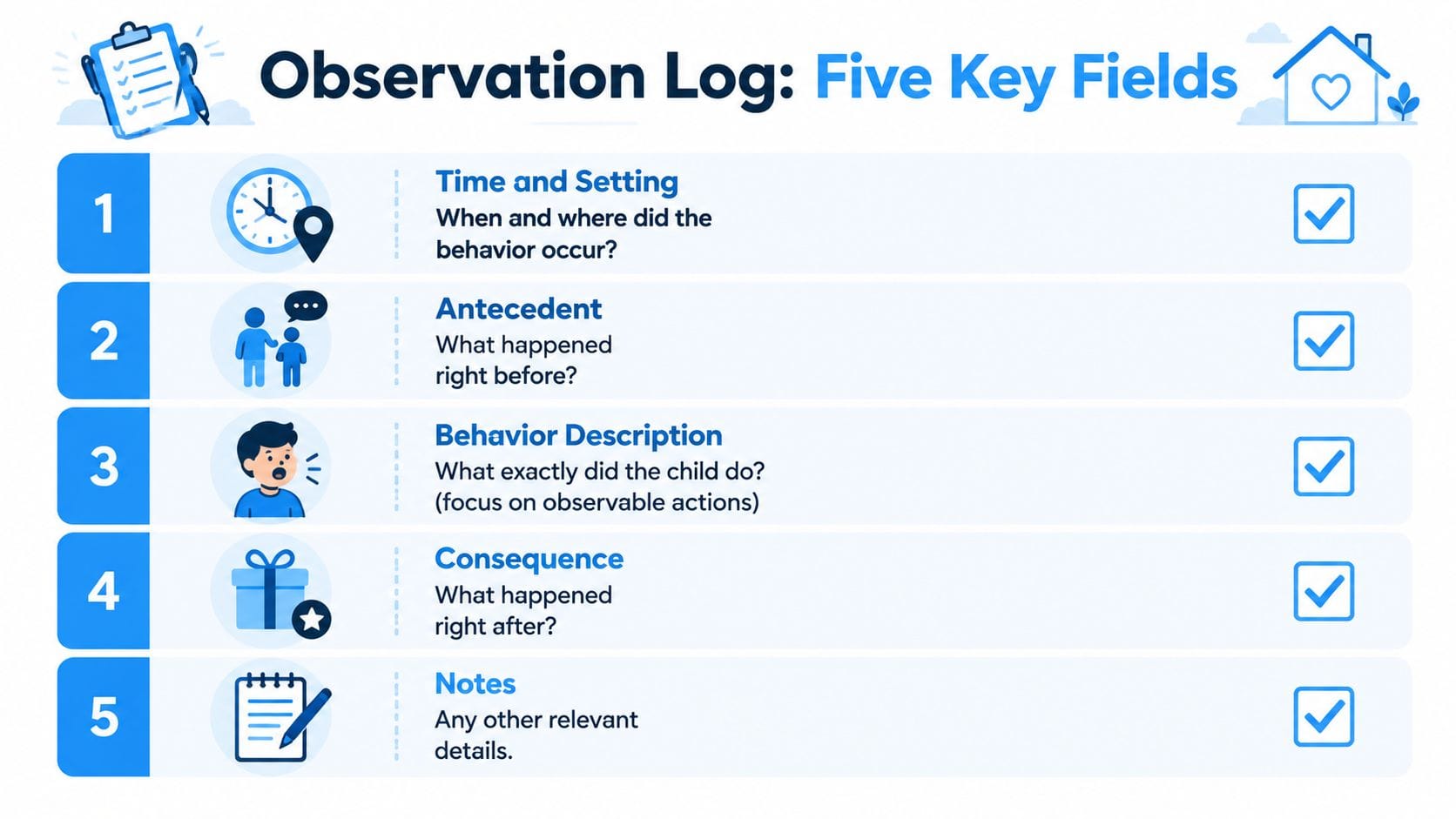 A visual guide outlining the five key fields for an observation log to track child behavior.