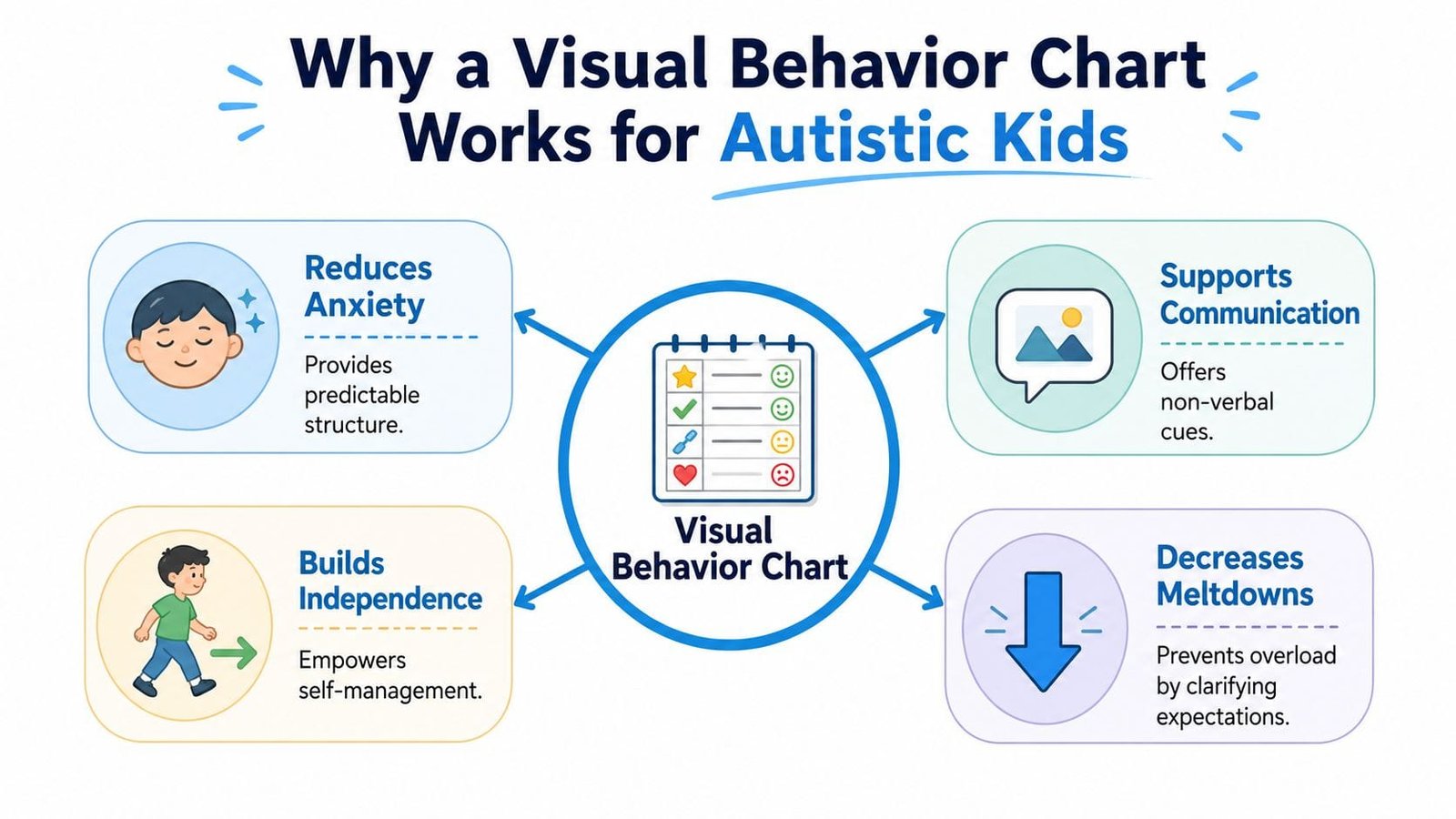 A diagram illustrating the four key benefits of using a visual behavior chart for autistic children.