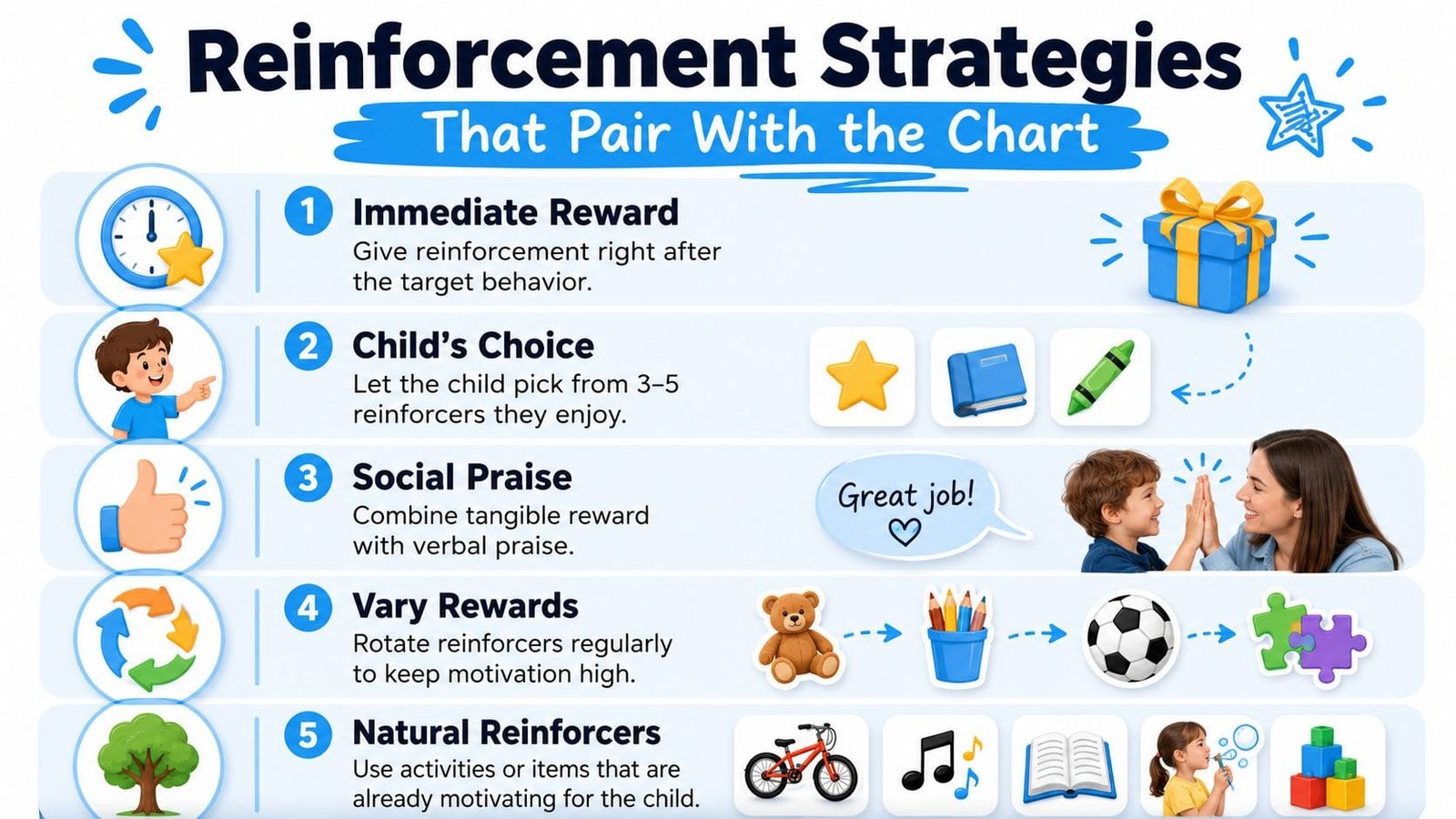 An infographic titled Reinforcement Strategies listing five numbered methods for using a behavior chart with children.