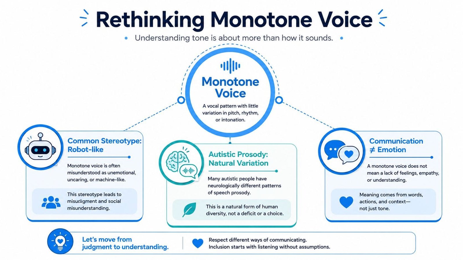 An infographic titled Rethinking Monotone Voice, explaining that a monotone voice is a natural variation, not unemotional.